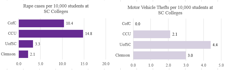 Comparing the reported cases of rape and of motor vehicle theft per 10,000 at University of South Carolina, Clemson, Coastal Carolina, and College of Charleston.