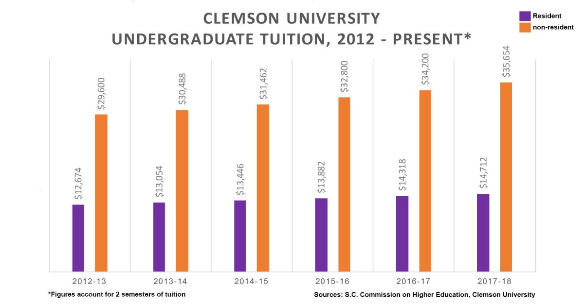Clemson+tuition+going+up+for+2017-18%3B+lowest+increase+in+20+years
