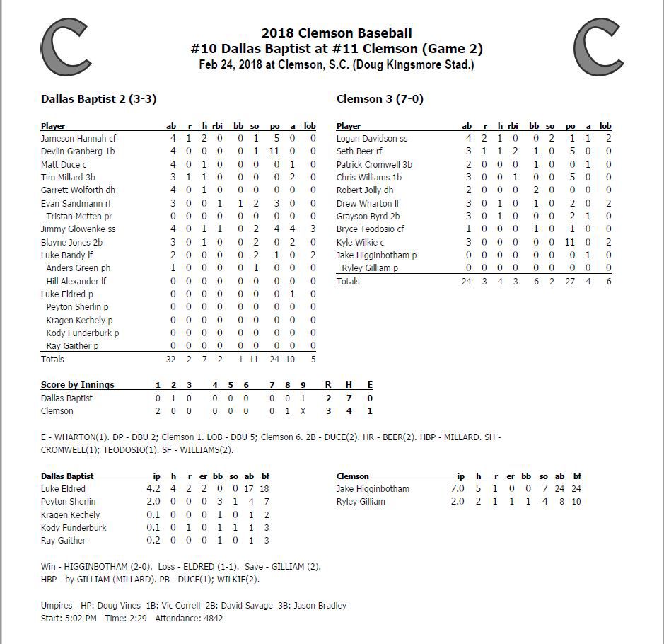 Box+score+from+Clemsons+3-2+win+over+Dallas+Baptist.