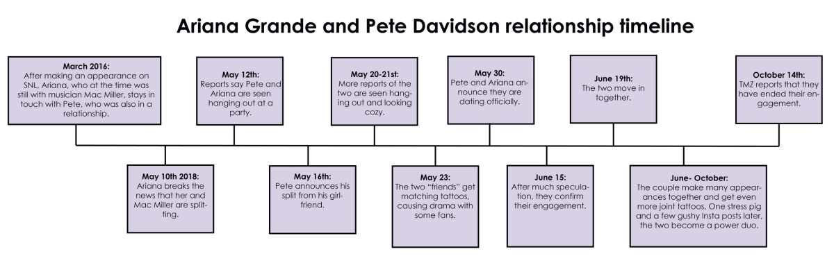 Ariana+and+Pete+relationship+timeline