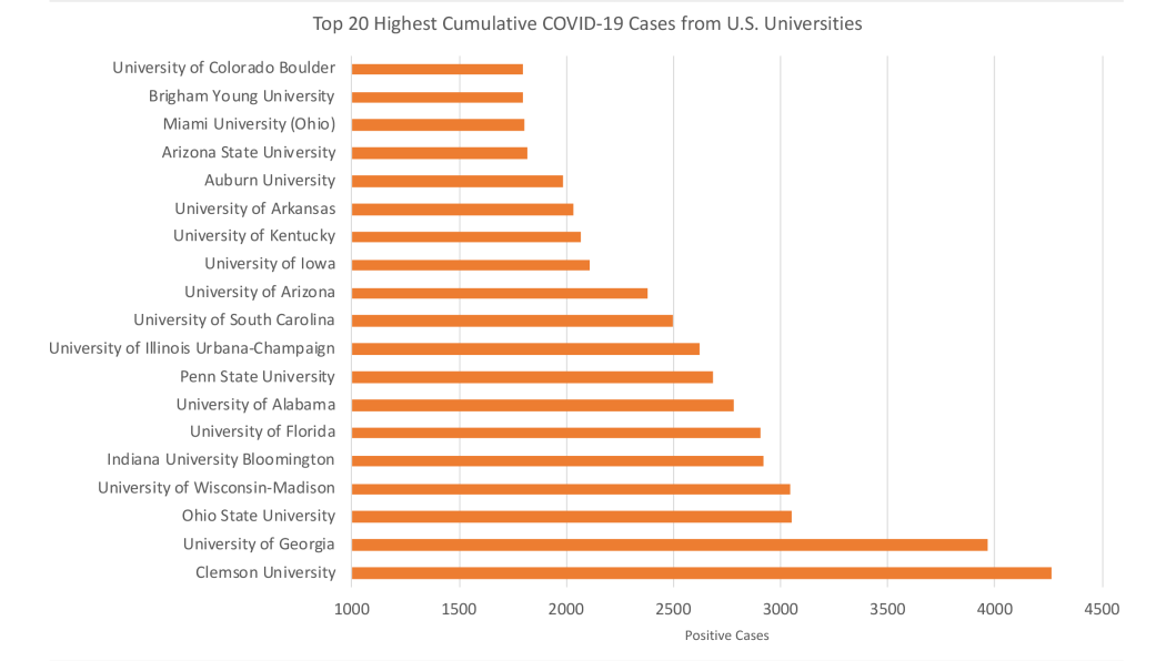 Clemson COVID-19 cases continue to rise compared to other universities throughout the country.&#160;