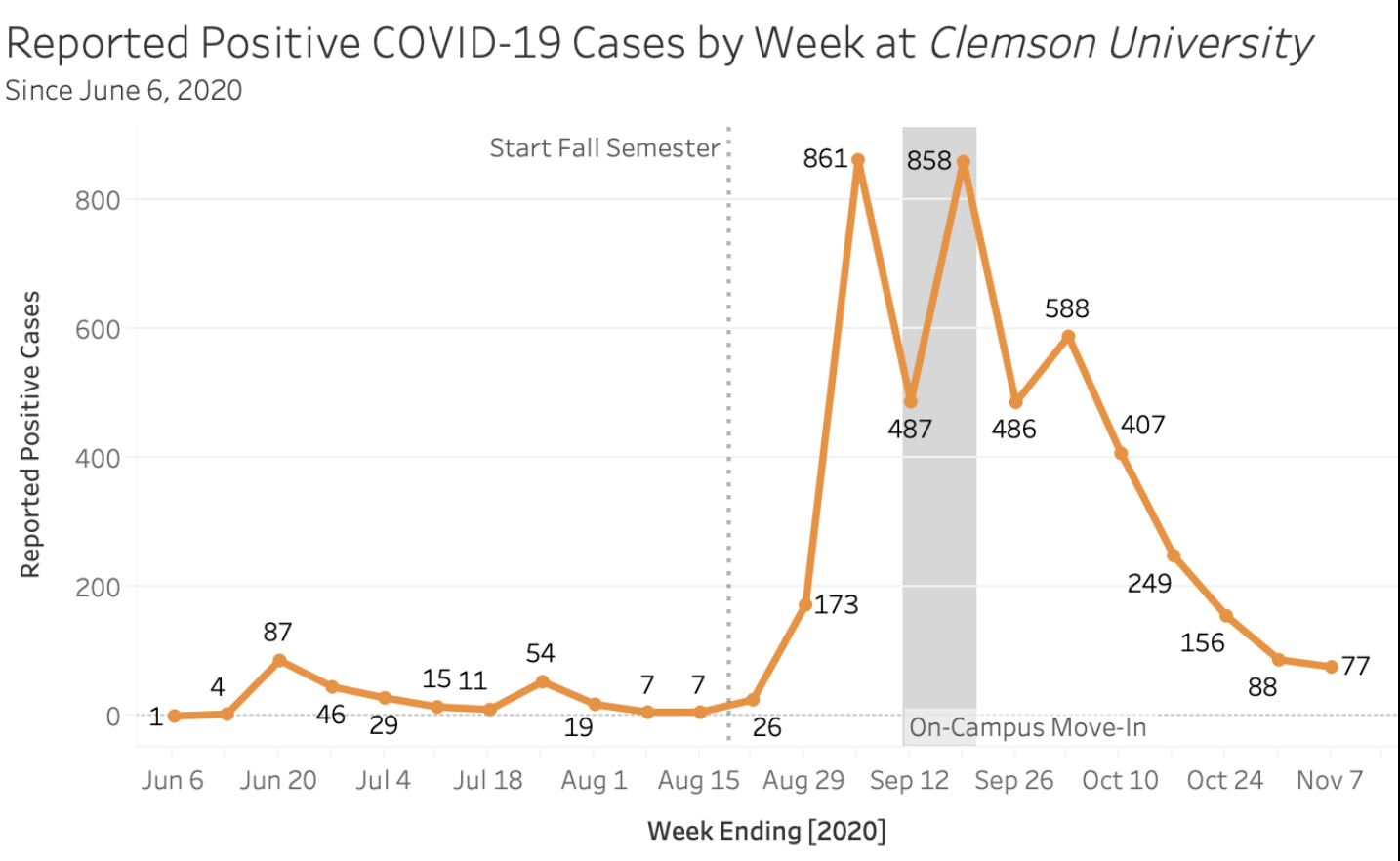 COVID-19 and Clemson: Providing the full context