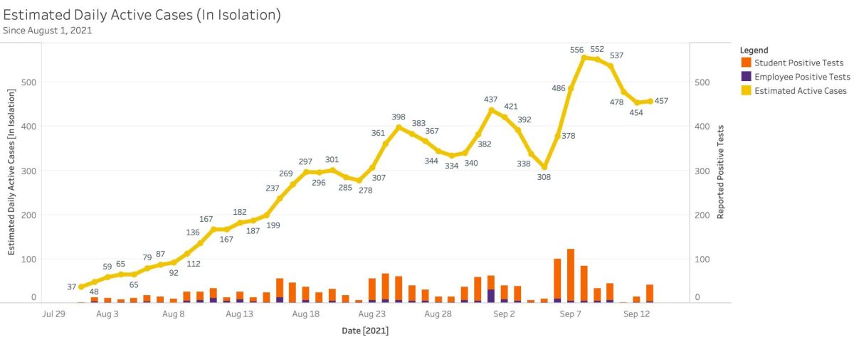 COVID-19 cases continue to rise following the return to in-person instruction.