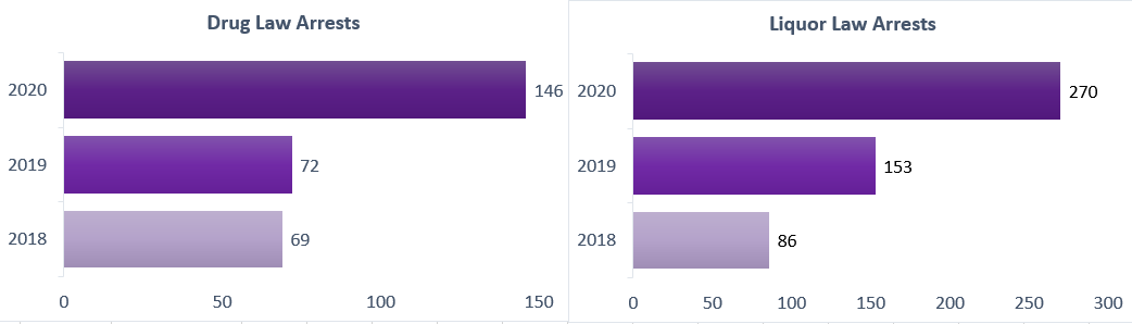 Clemson's actual number of arrests on charges of liquor law or drug law violations from 2018 to 2020.