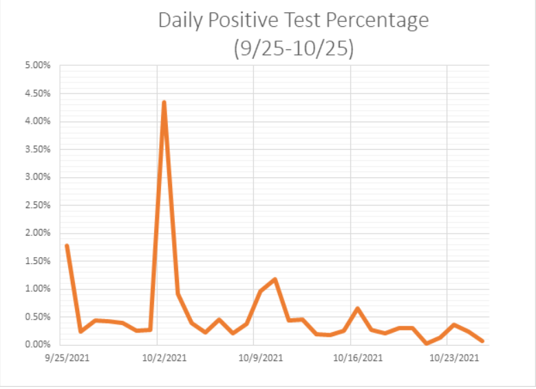 Analysis: The recent decline in COVID cases