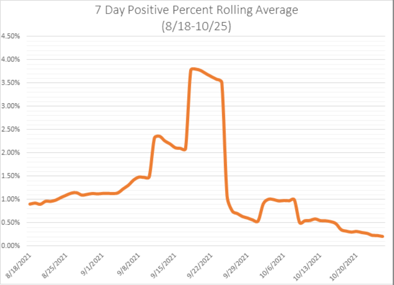 7 Day positive rolling average