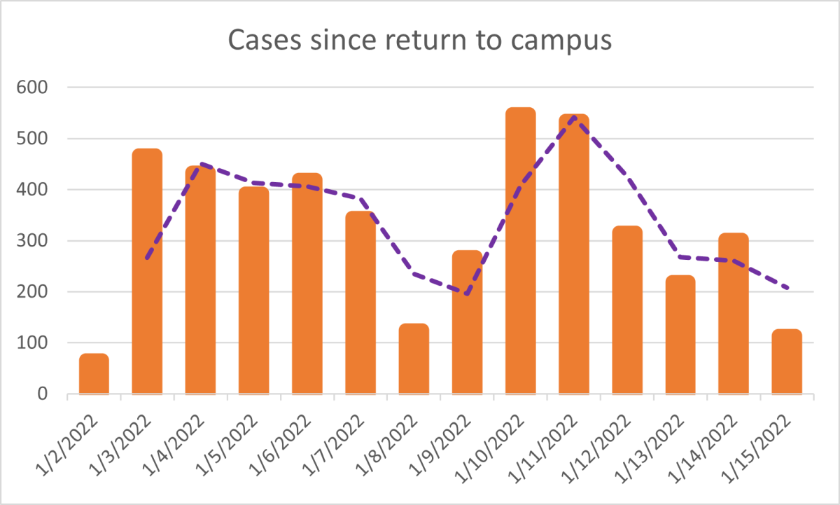 The total number of cases is represented here since Jan. 2.