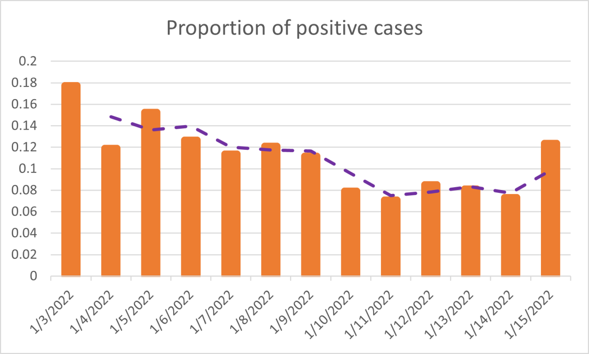 The total number of positive tests reported to Clemson from Jan. 3.