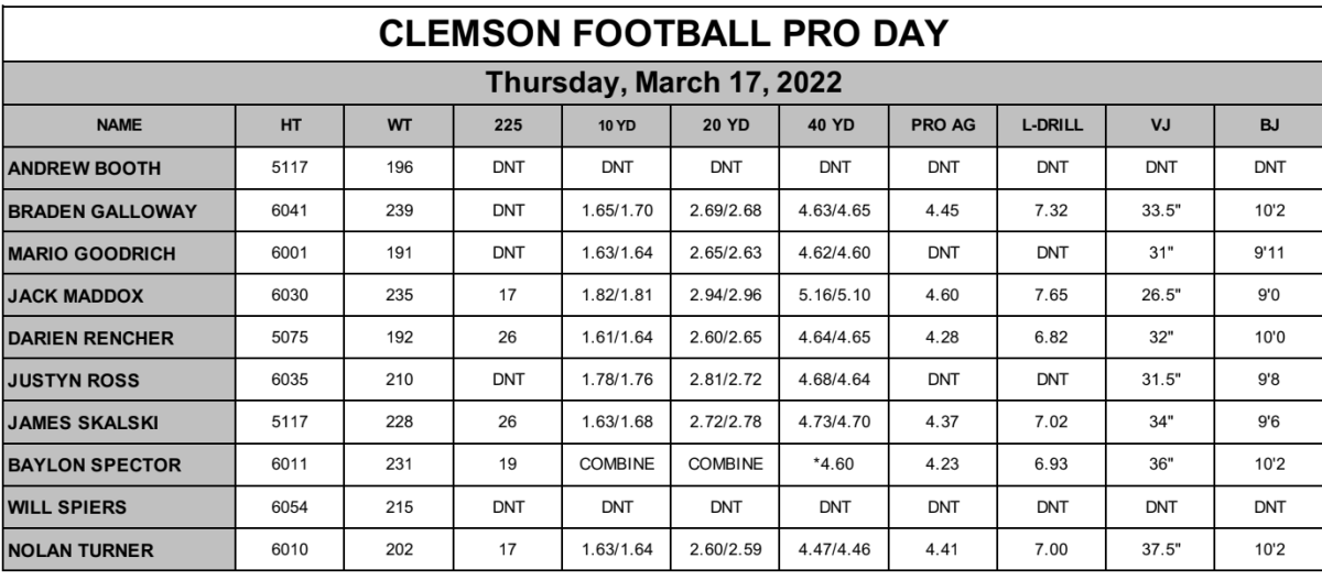 2022+Clemson+football+pro+day+results