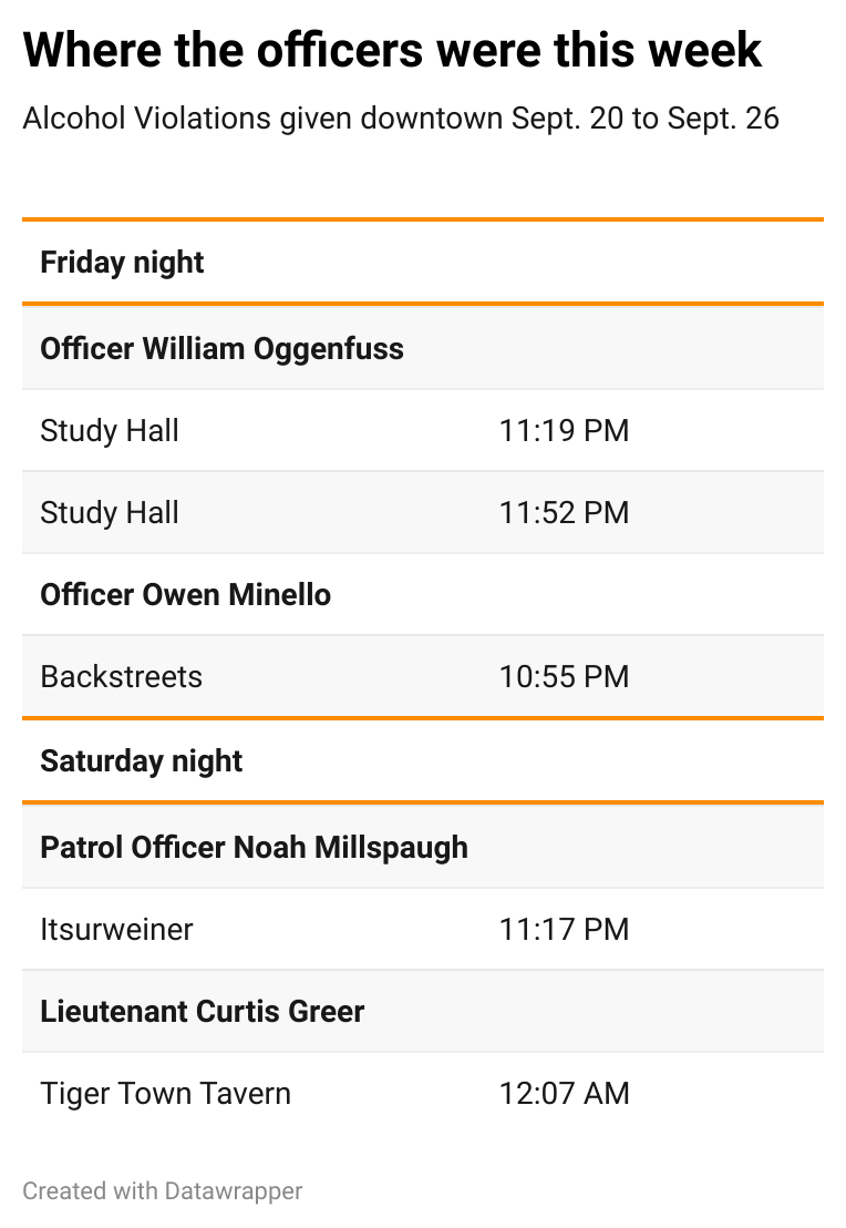 Clemson Crime Report: Sept. 20 to Sept. 26
