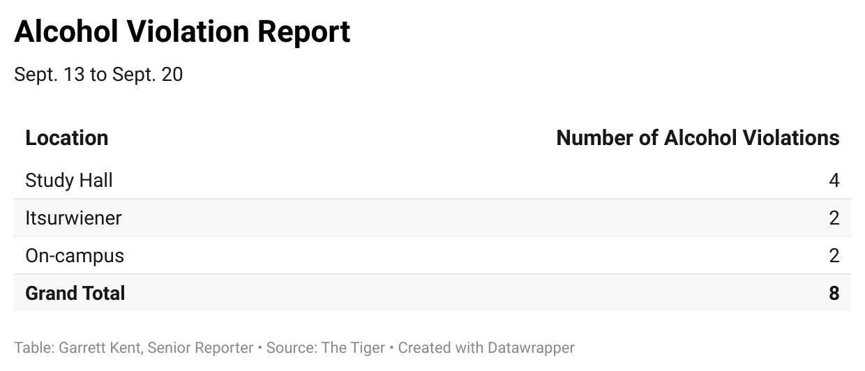 Clemson Crime Report: Sept. 13 to Sept. 20