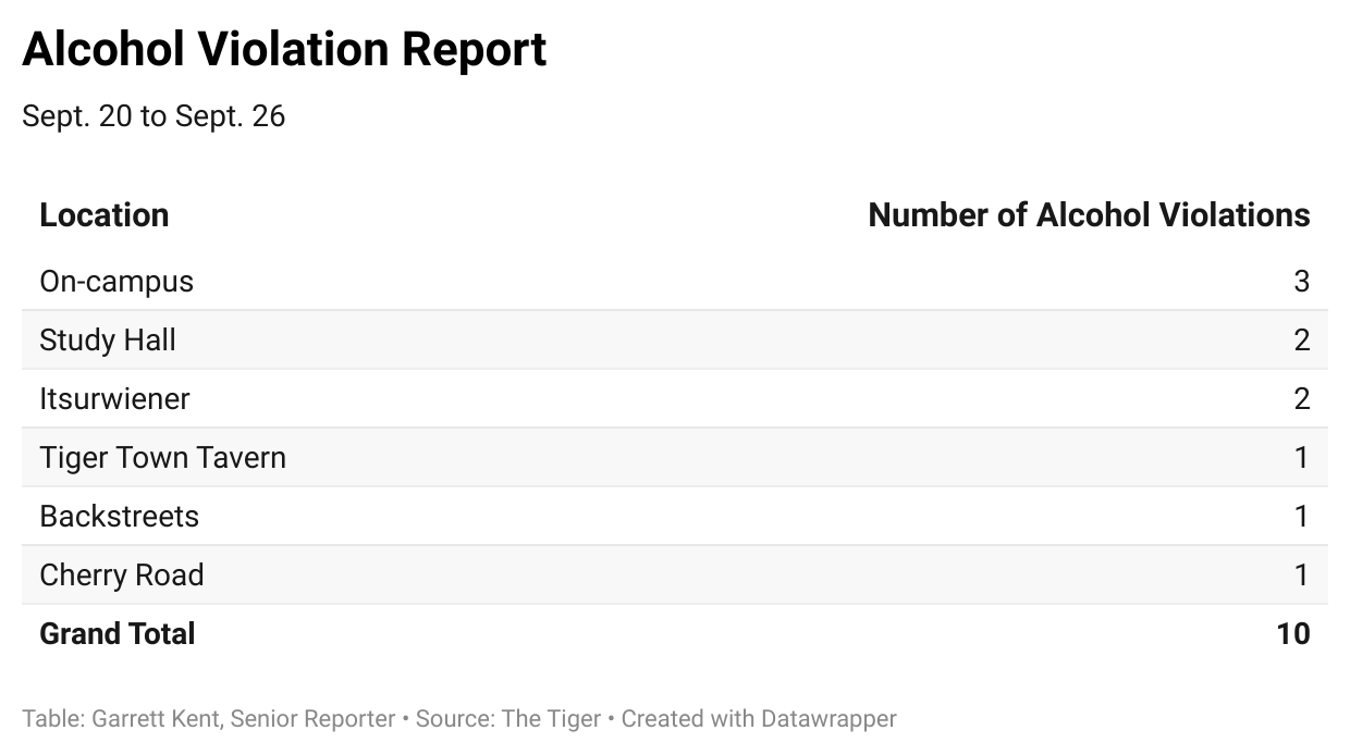 Clemson Crime Report: Sept. 20 to Sept. 26