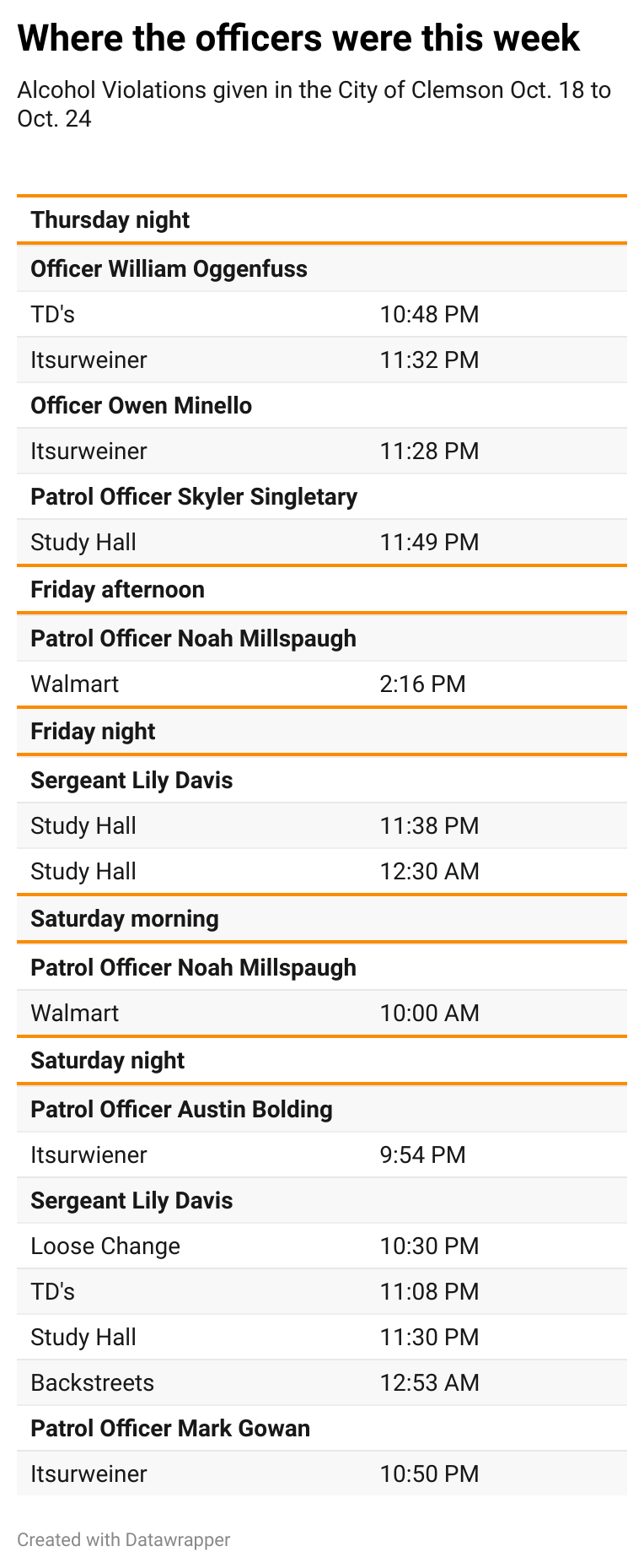 Crime Report Oct. 18 to Oct. 24