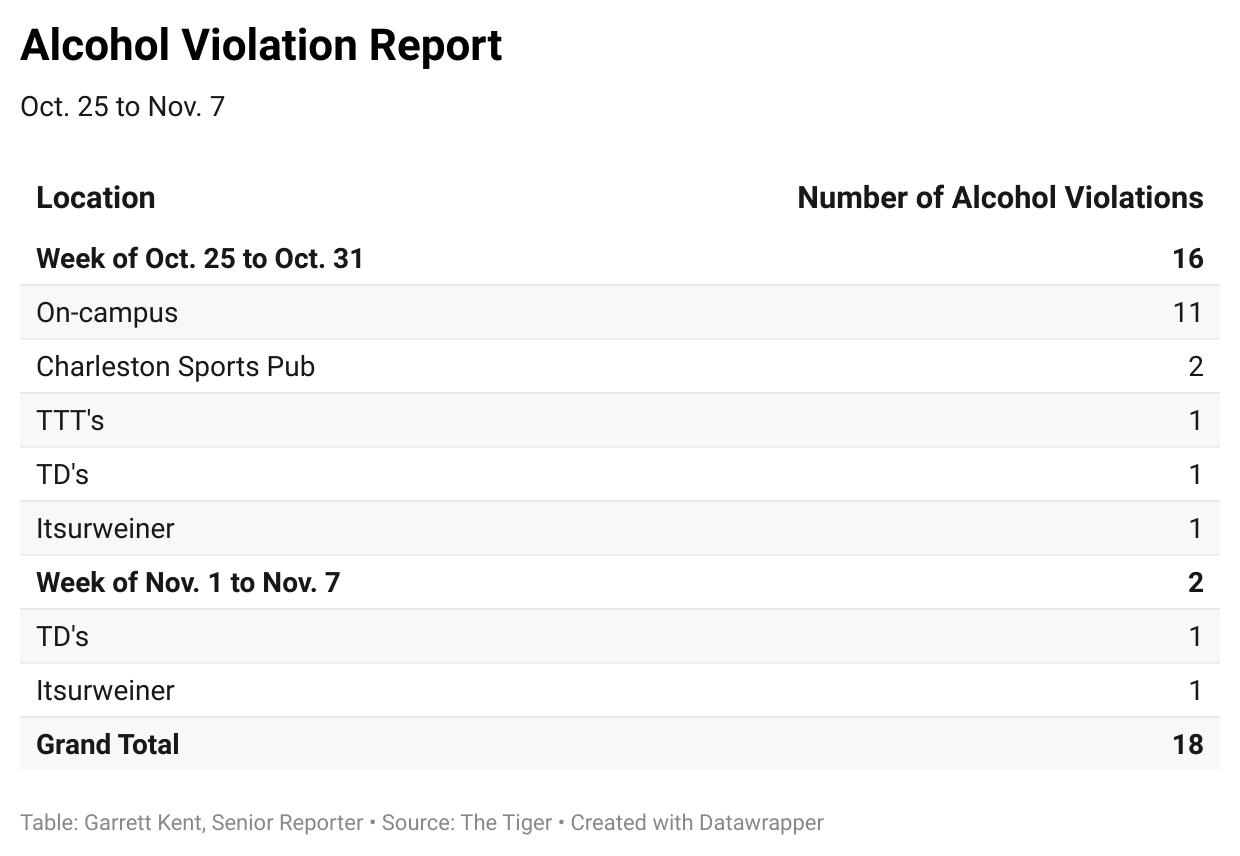 Crime Report: Oct. 25 to Nov. 7