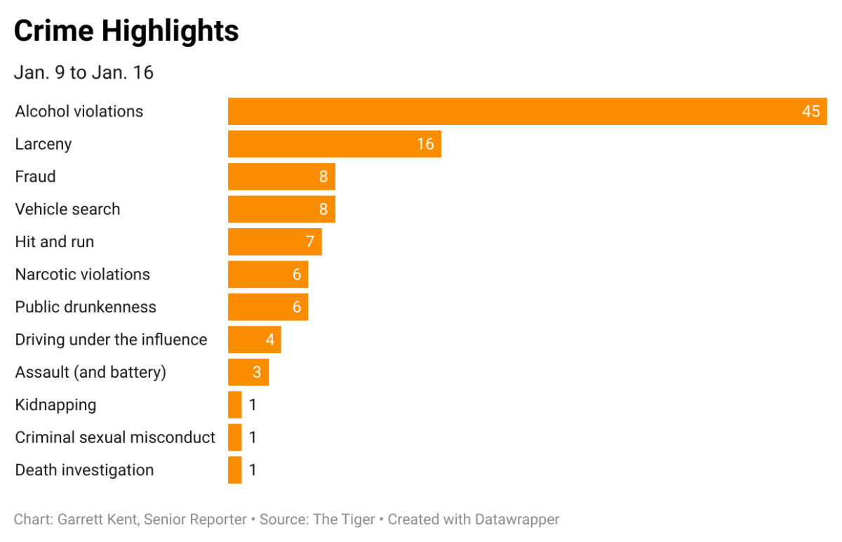 Crime highlights